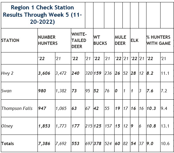 R1 NORTHWEST MONTANA CHECK STATIONS REPORTING MIXED RESULTS AS GENERAL