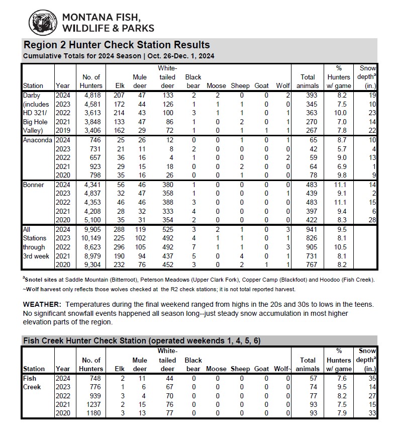 FWP R2 Check Stations 2024 Cumulative Totals