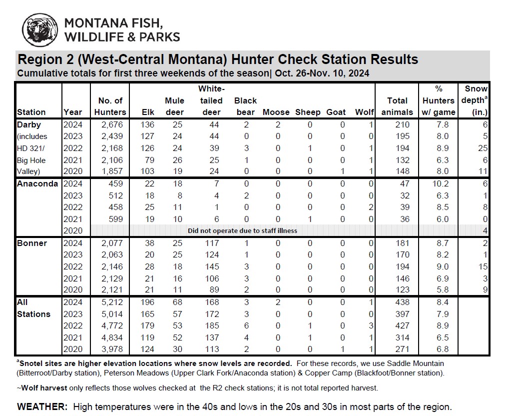 FWP Region 2 Check Station Totals Through Nov 10 2024