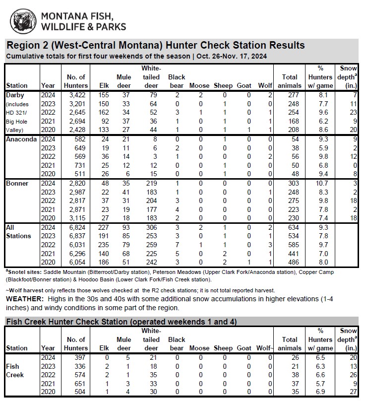 Region 2 Hunter Check Station Results Through Nov 17 2024