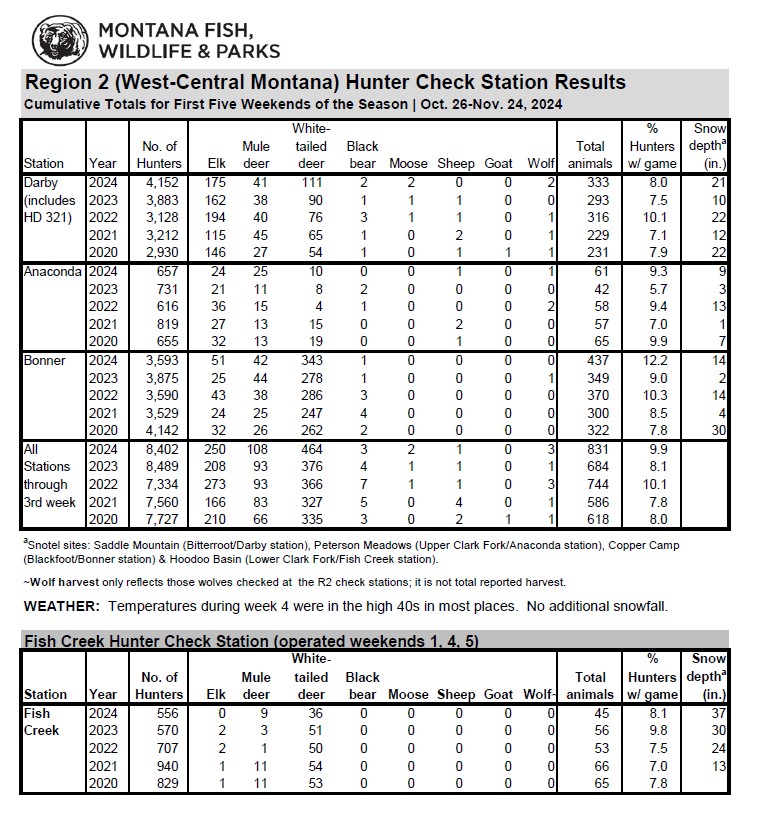 FWP Region 2 Hunter Check Stations Through Nov 24 2024