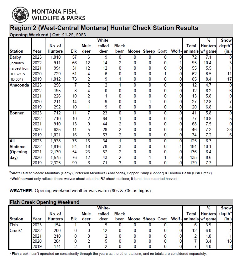 West-central Montana opening weekend check station totals 2023