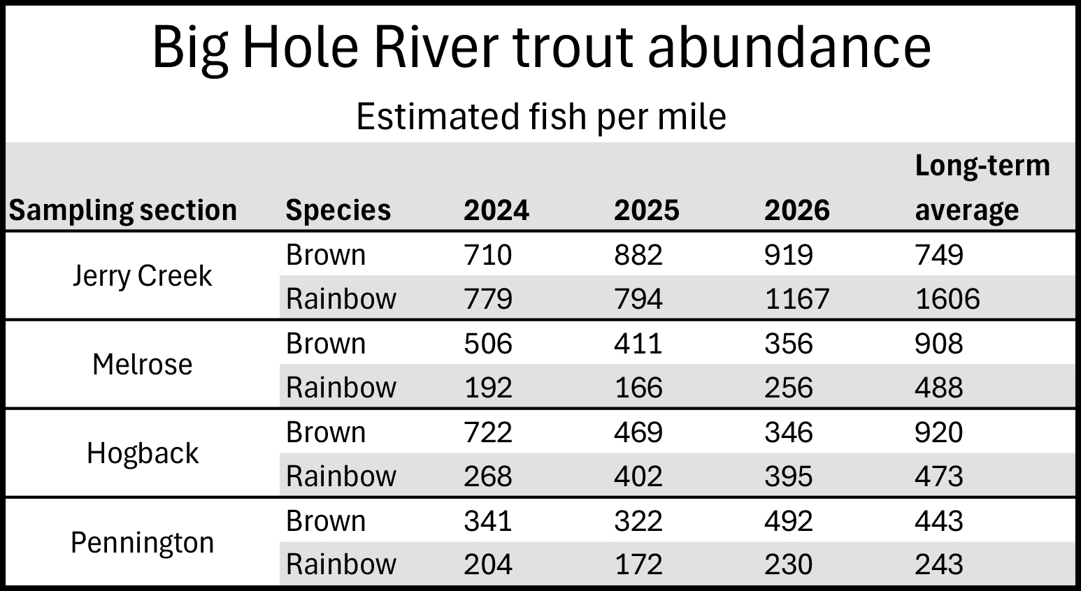 Big Hole River trout abundance_2026